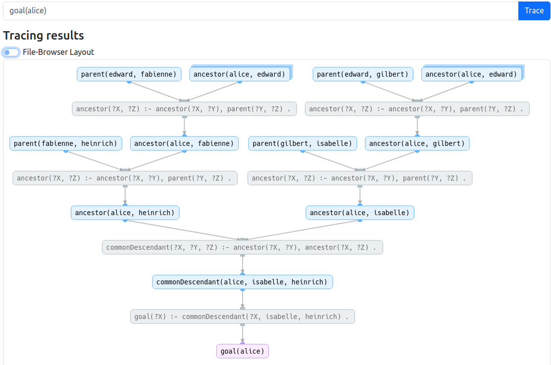 Nemo in the browser, displaying the tracing for the derived fact &#x27;goal(alice)&#x27; in the tree layout. The fact is derived based on the predicates &#x27;parent&#x27;, &#x27;ancestor&#x27; and &#x27;commonDescendant&#x27;.