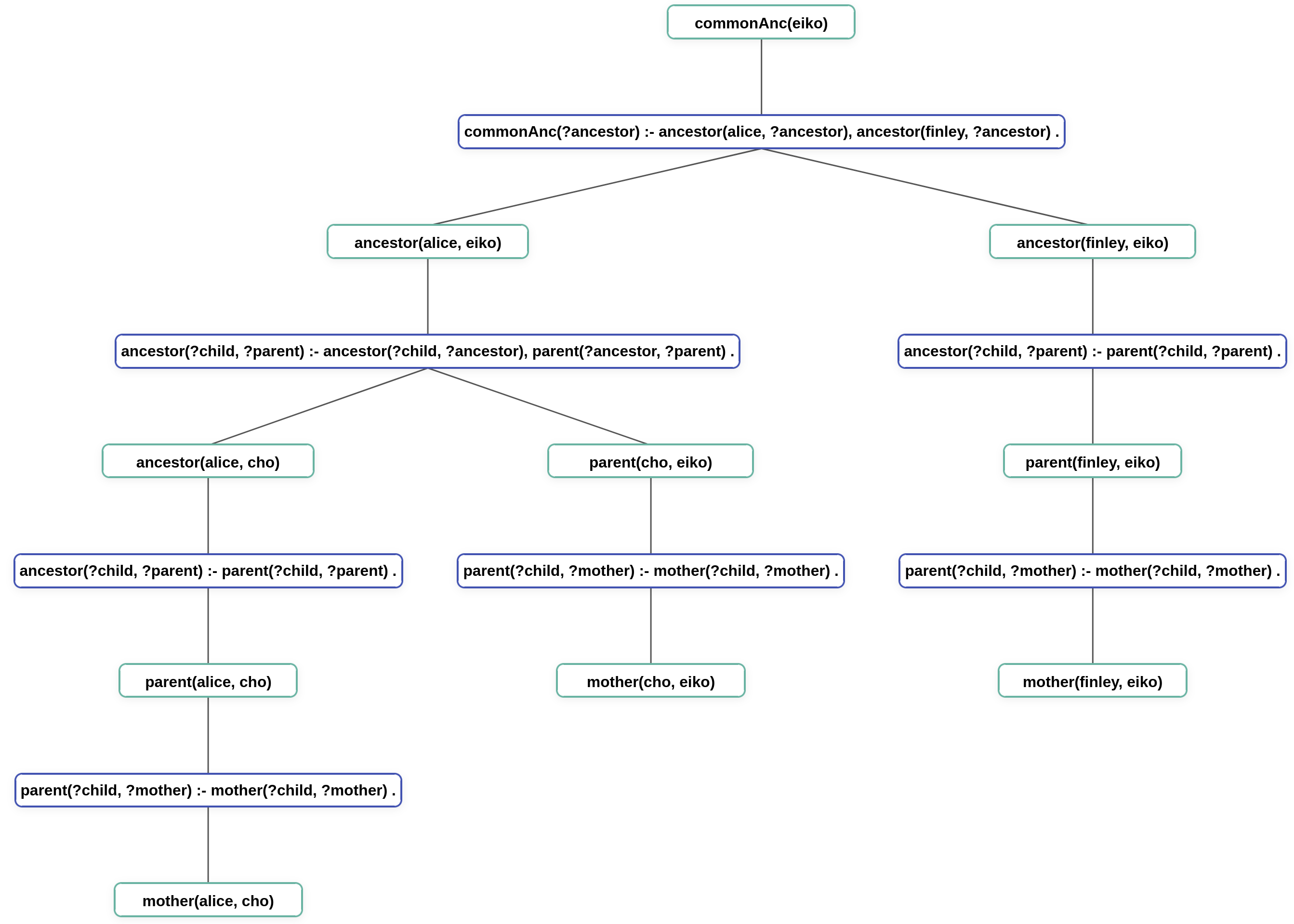 Nemo visualization of the trace of fact 'commonAnc(eiko)' in the proof tree layout